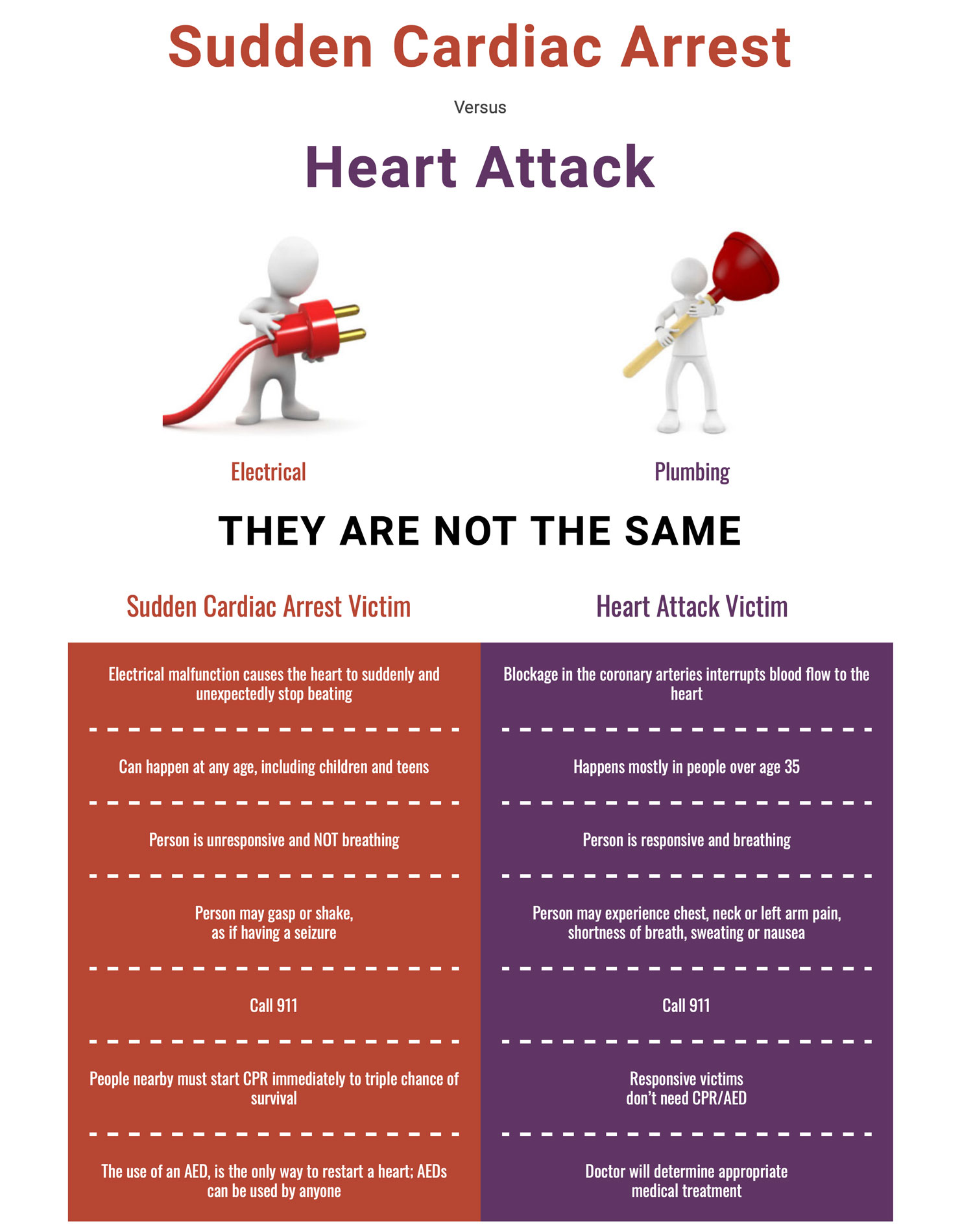 How is Sudden Cardiac Dysfunction (SCD) different from a heart attack?